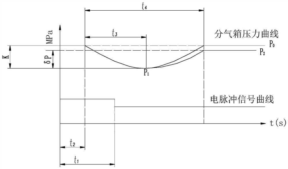 Correlative judgment method between the pressure change of the air distribution box and the working state of the pulse valve of the intelligent self-inspection and dust removal device