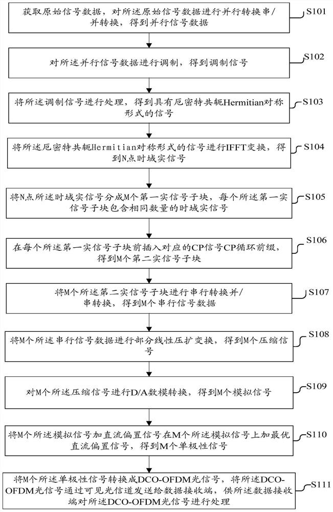 Data transmission method and device based on visible light communication system and related equipment