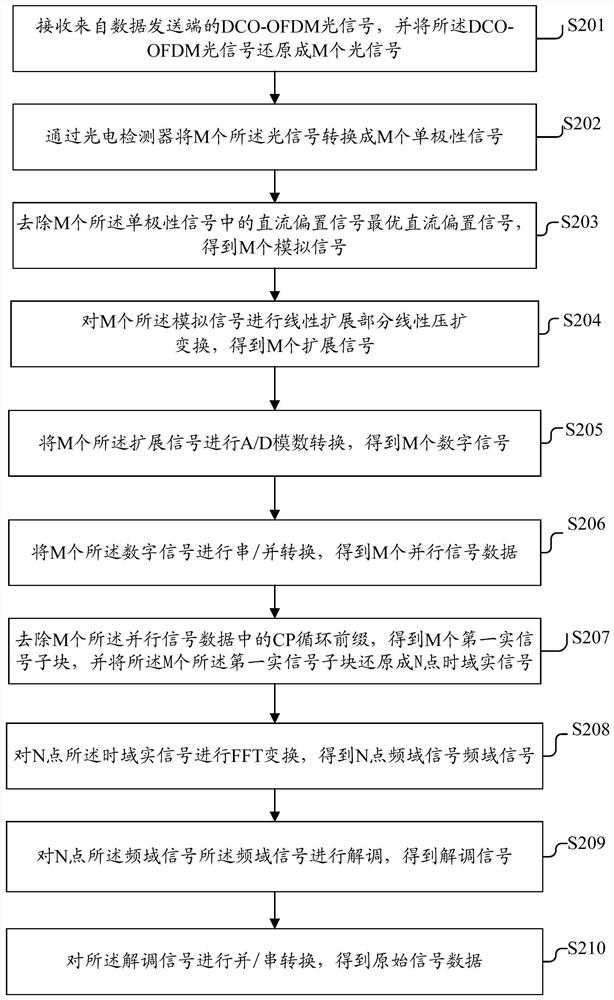 Data transmission method and device based on visible light communication system and related equipment