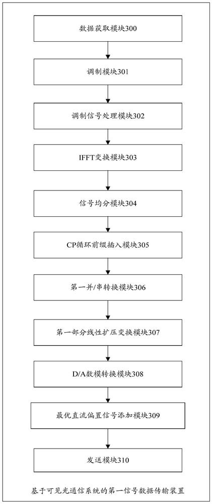 Data transmission method and device based on visible light communication system and related equipment