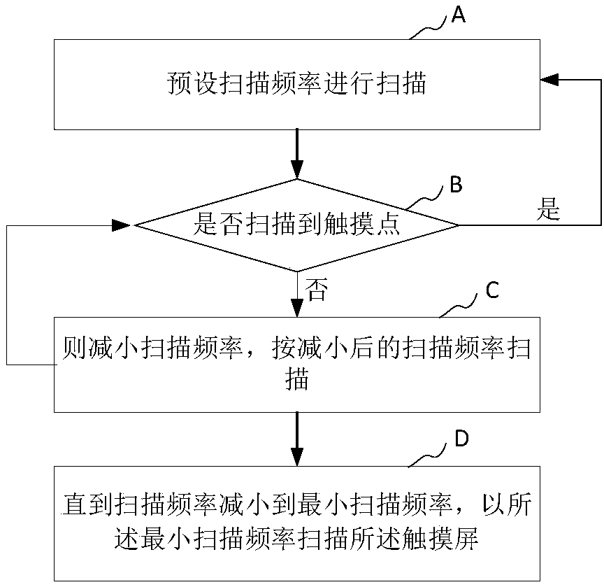 Touch screen scanning method, computer device and storage medium