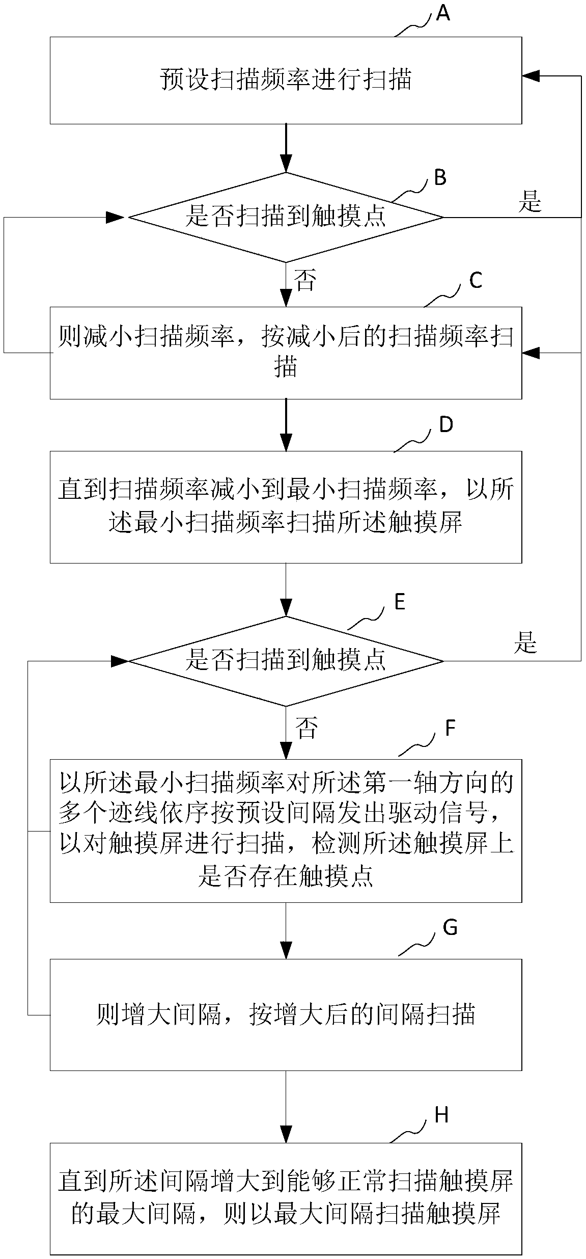 Touch screen scanning method, computer device and storage medium