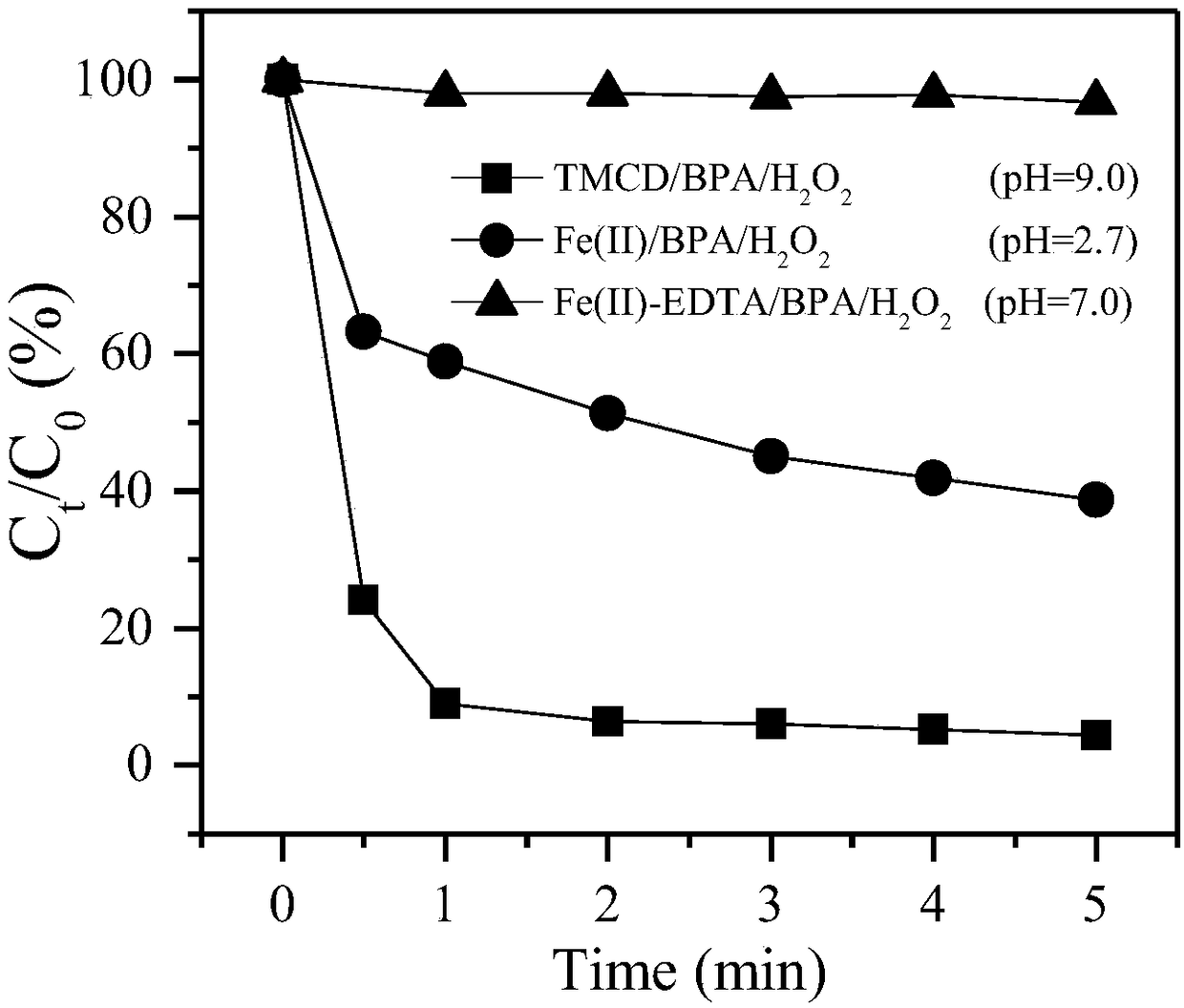 Transition metal chlorophyll derivative fenton-like reaction reagent and application thereof