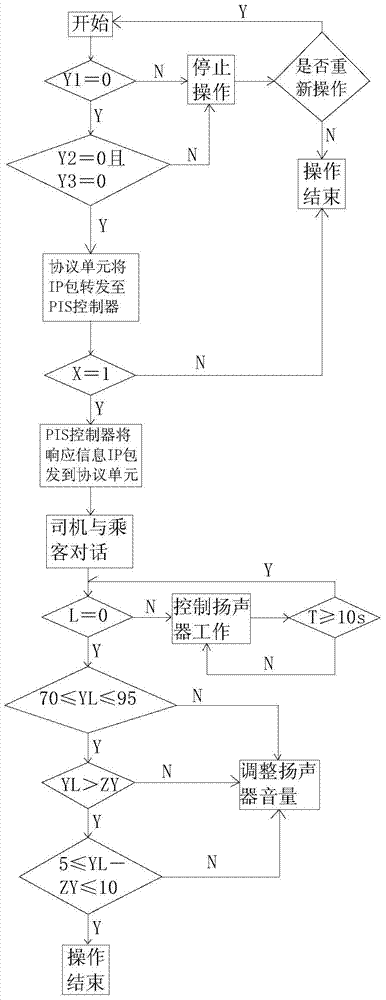 A broadcast control method for railway passenger cars