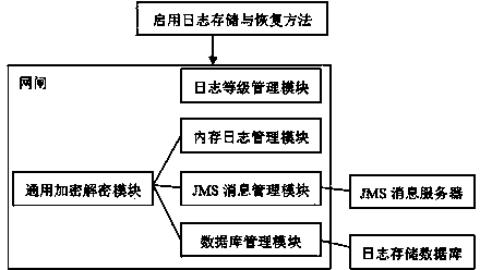 Multi-level storage and recovery method and system of journal file in cloud environment