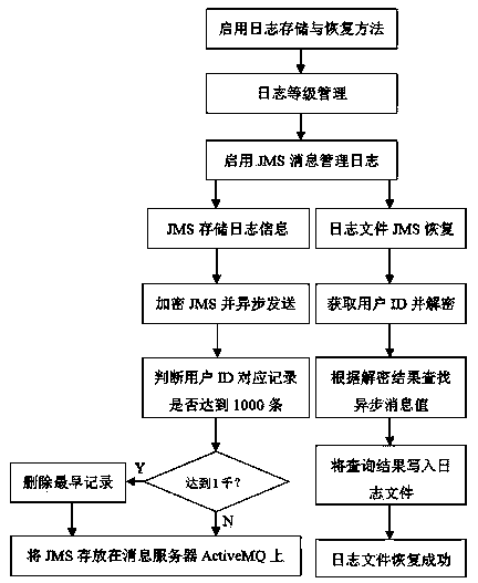 Multi-level storage and recovery method and system of journal file in cloud environment