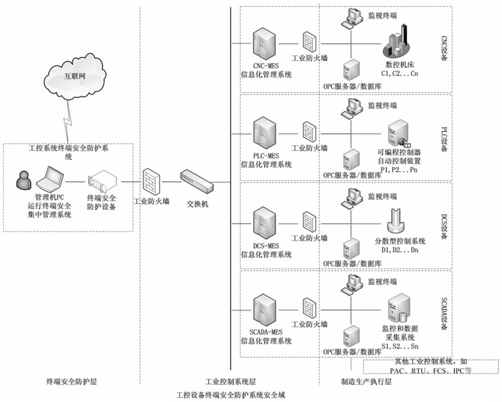 Industrial control system terminal security protection method