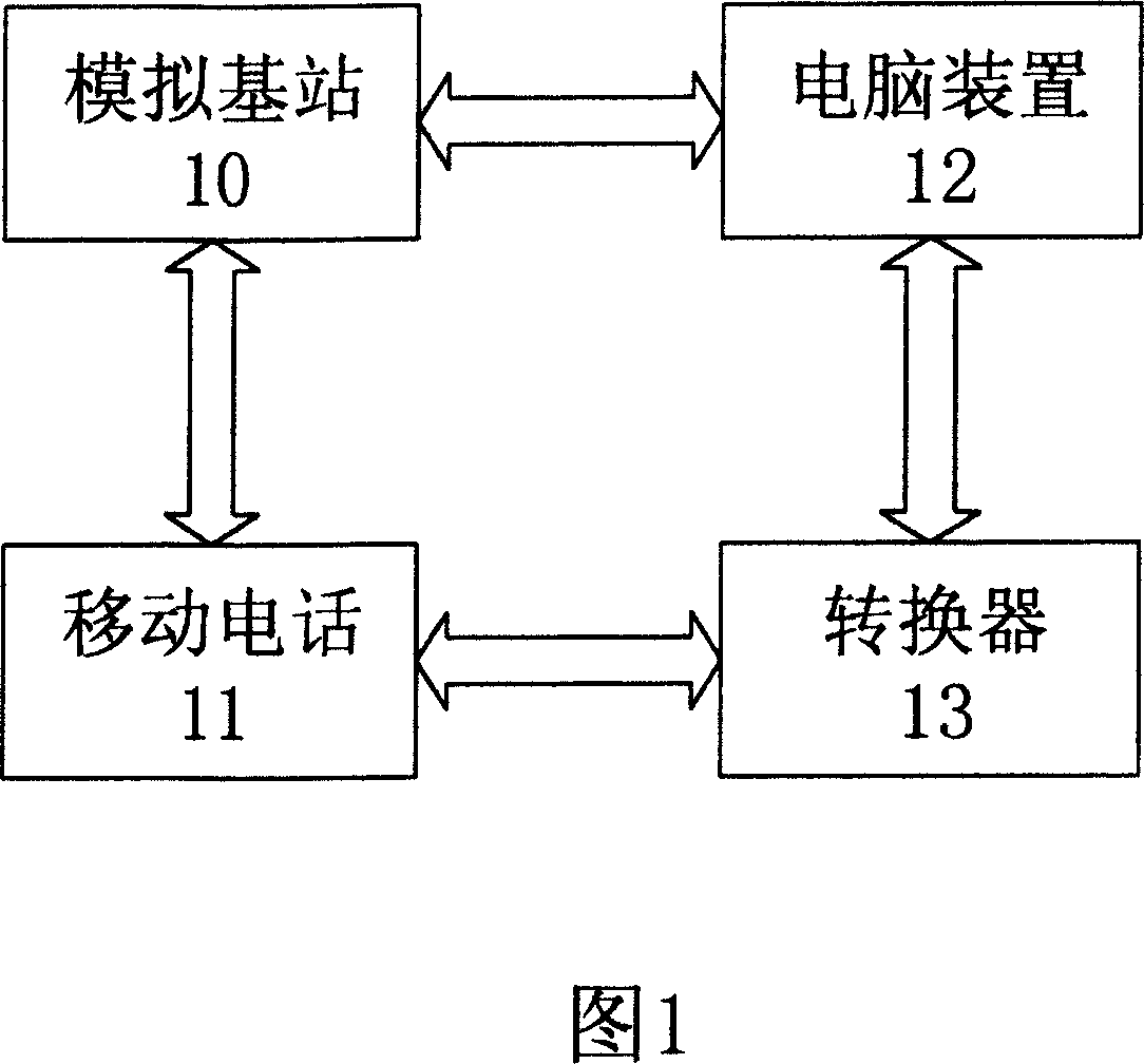 System and method for testing cell-phone radio-frequency signal