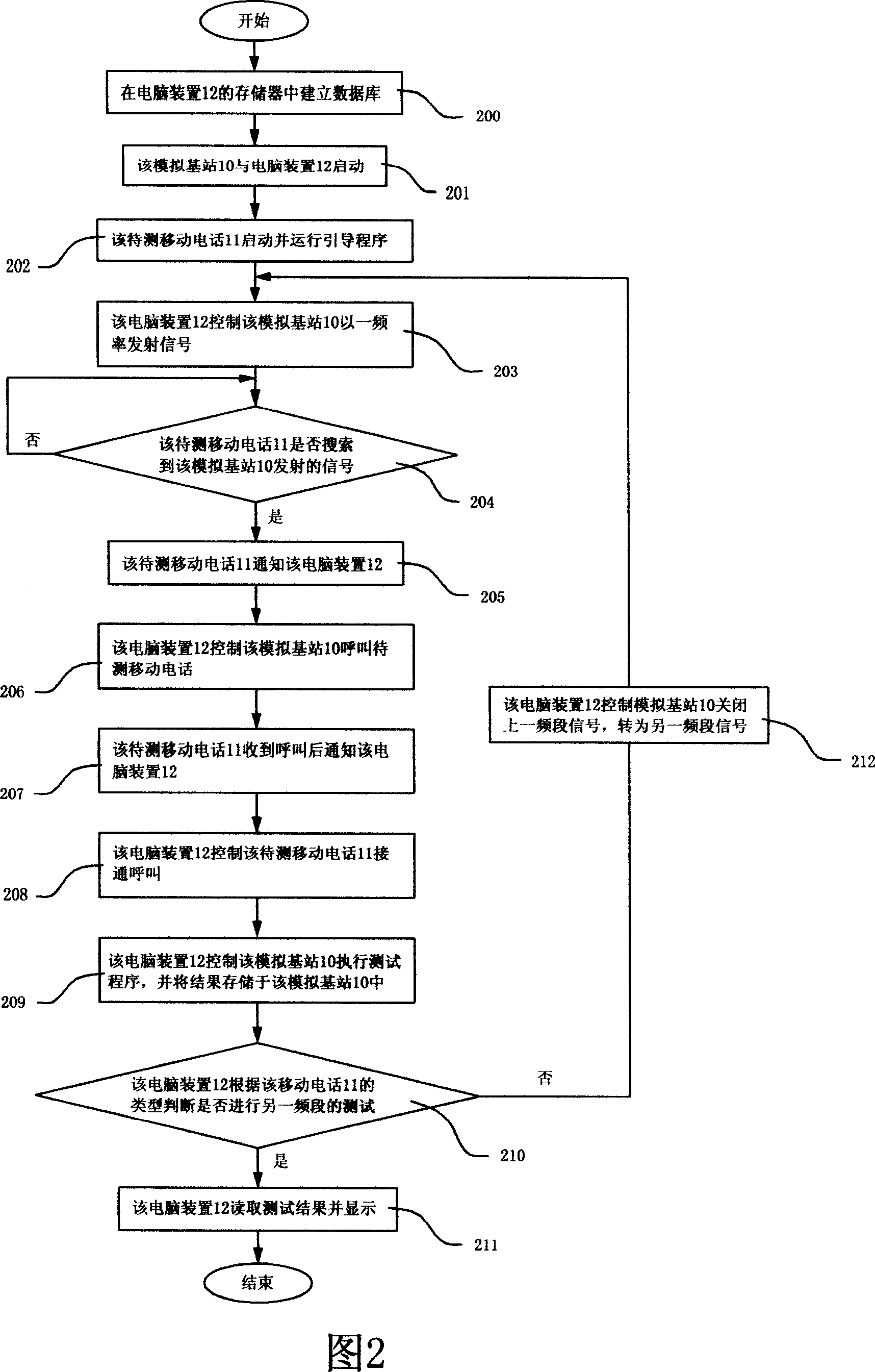 System and method for testing cell-phone radio-frequency signal