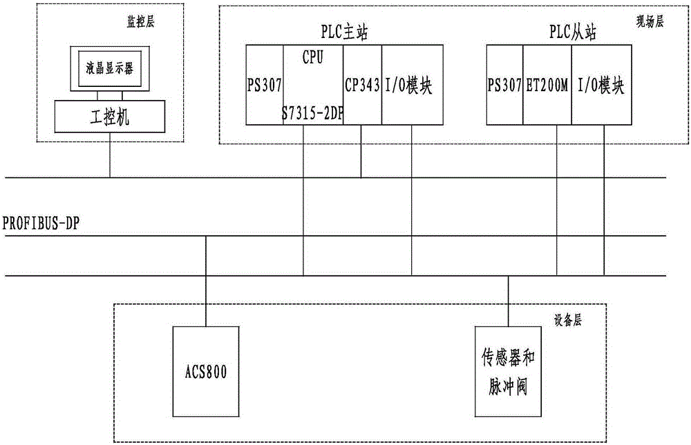 Electronic control system for dust blowing and sucking equipment rotary frame