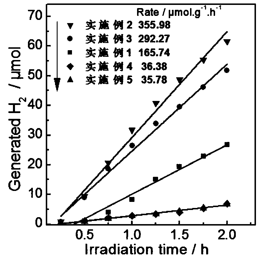 Photocatalytic hydrogen production catalyst and preparation method thereof