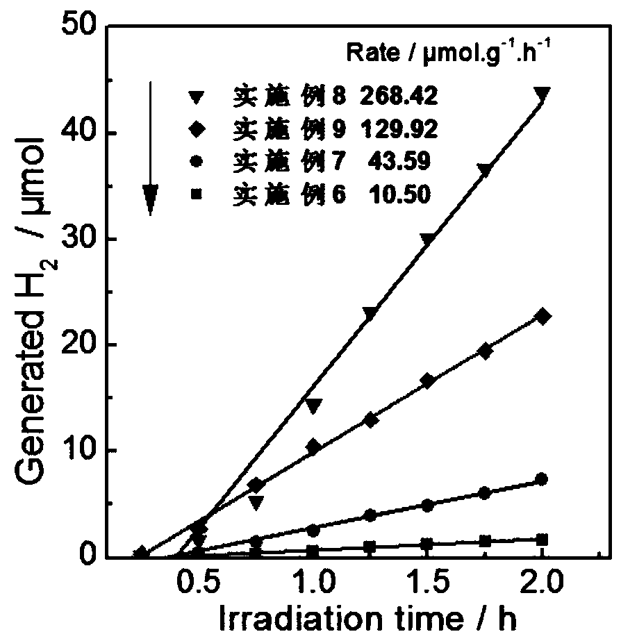 Photocatalytic hydrogen production catalyst and preparation method thereof