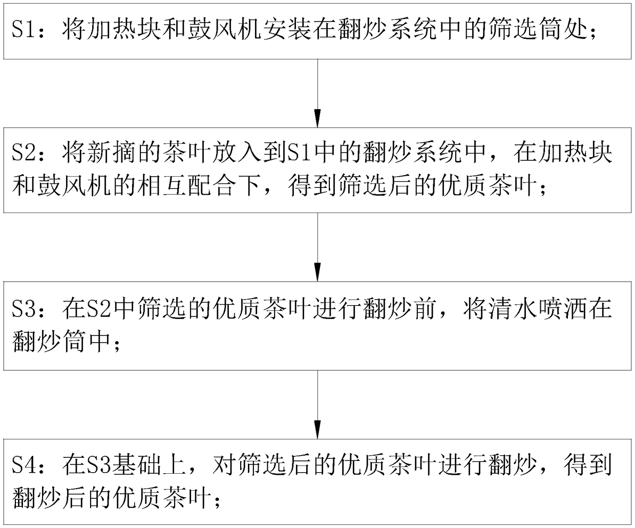 High-quality tea leaf stir-frying method