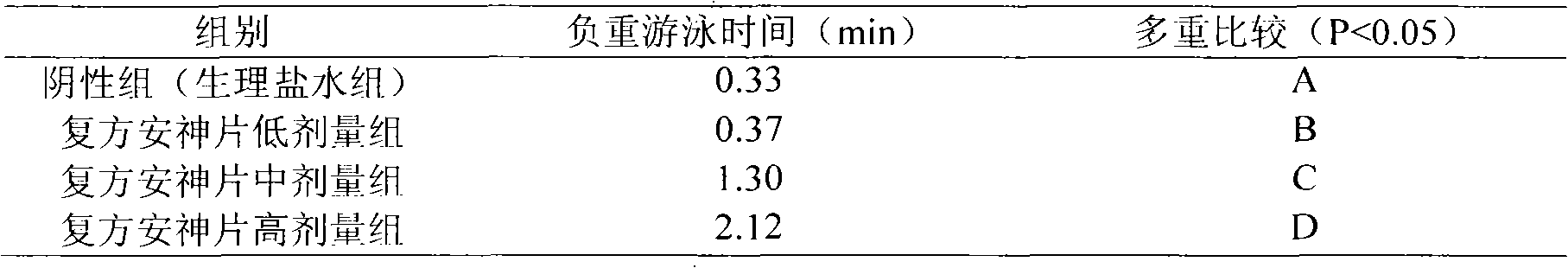 Preparation and sedative effect of acanthopanax fruit compound tablet