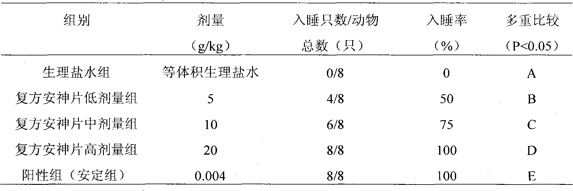 Preparation and sedative effect of acanthopanax fruit compound tablet