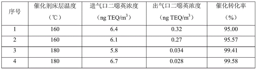 Integral dioxin removal catalyst and preparation method thereof