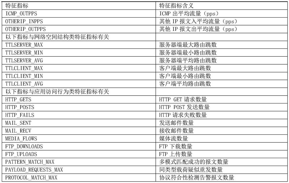 Traffic modeling method based on digital signal multi-dimensional quantitative characteristics