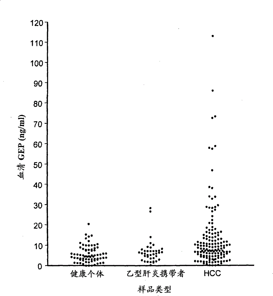 The use of granulin-epithelin precursor (GEP) antibodies for detection and suppression of hepatocellular carcinoma (HCC)