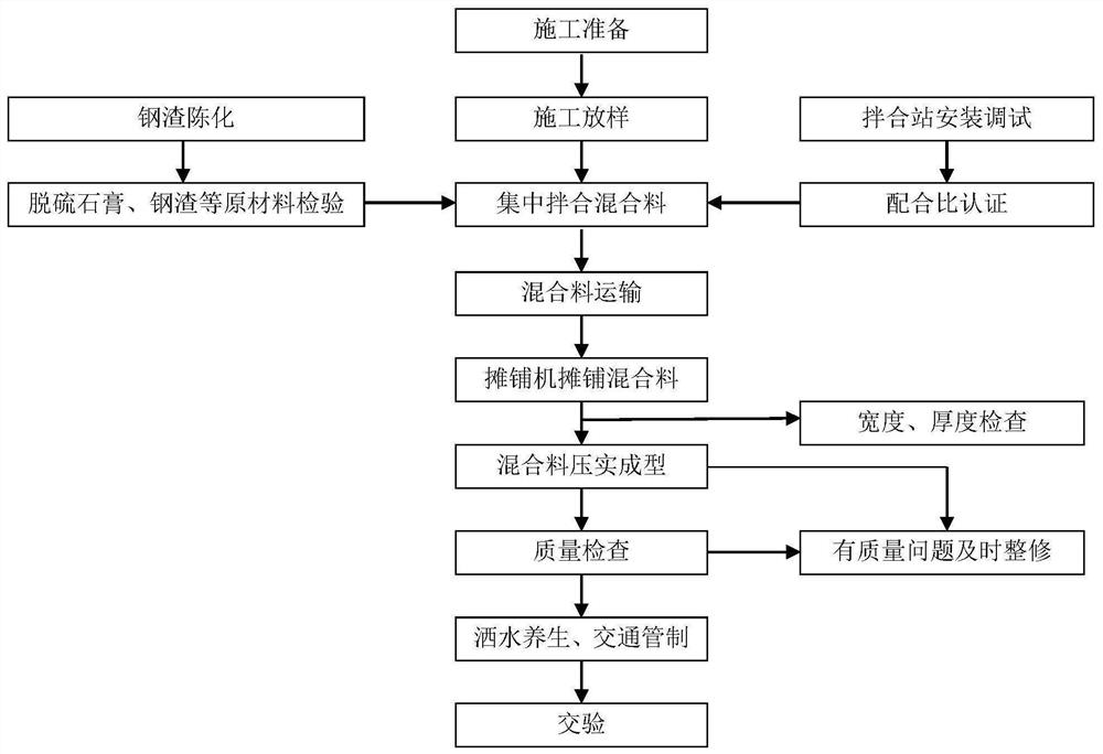 Construction method for cement gypsum composite stable steel slag base layer