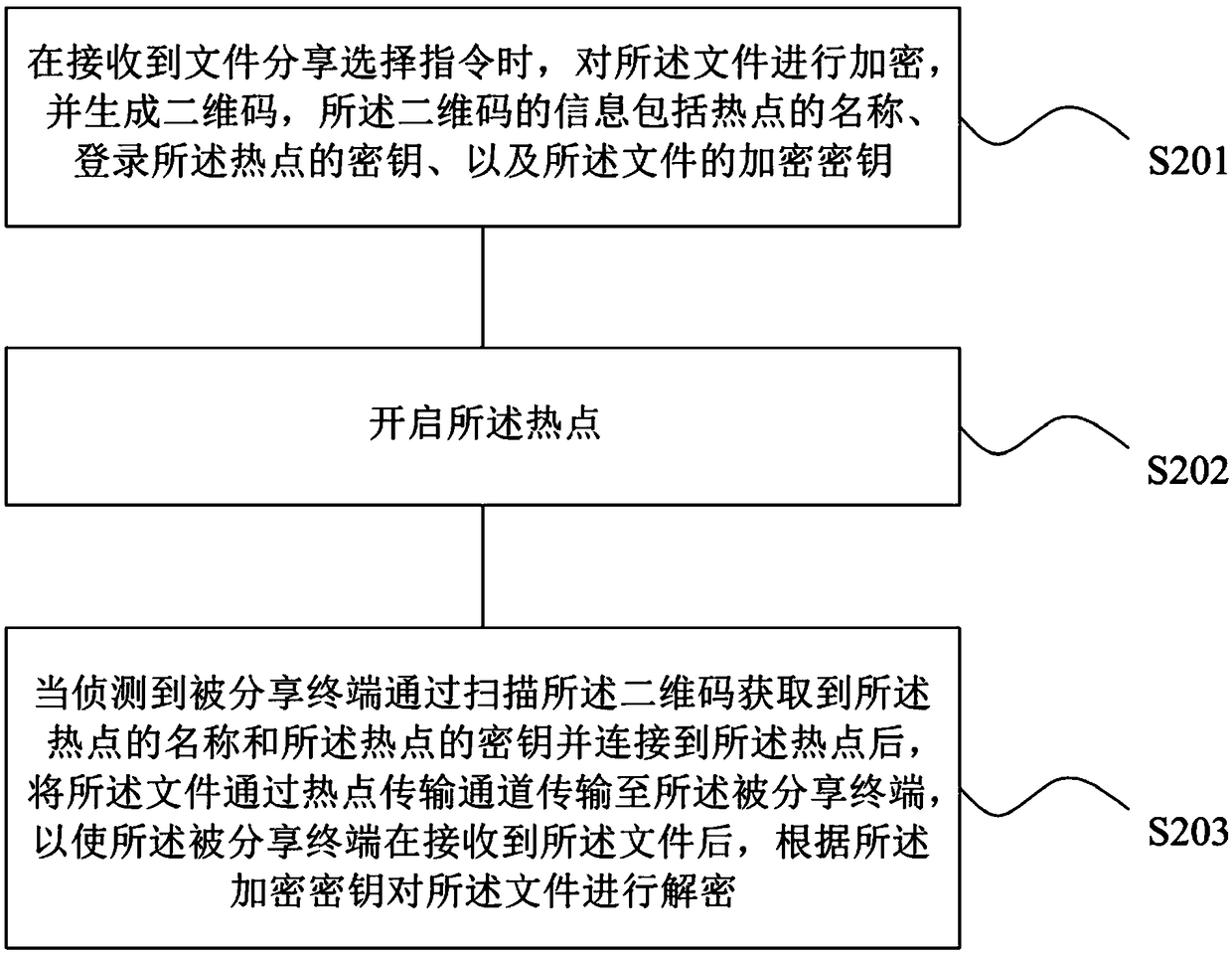 File sharing method and device, readable storage medium and mobile terminal