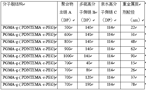 Preparation method of ternary polymer molecular brush heavy metal scavenger