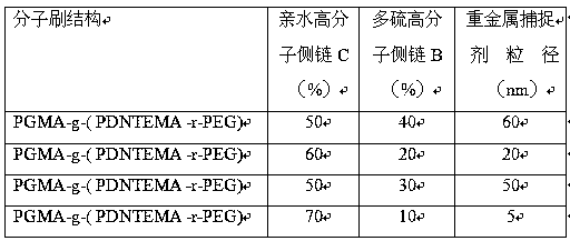 Preparation method of ternary polymer molecular brush heavy metal scavenger