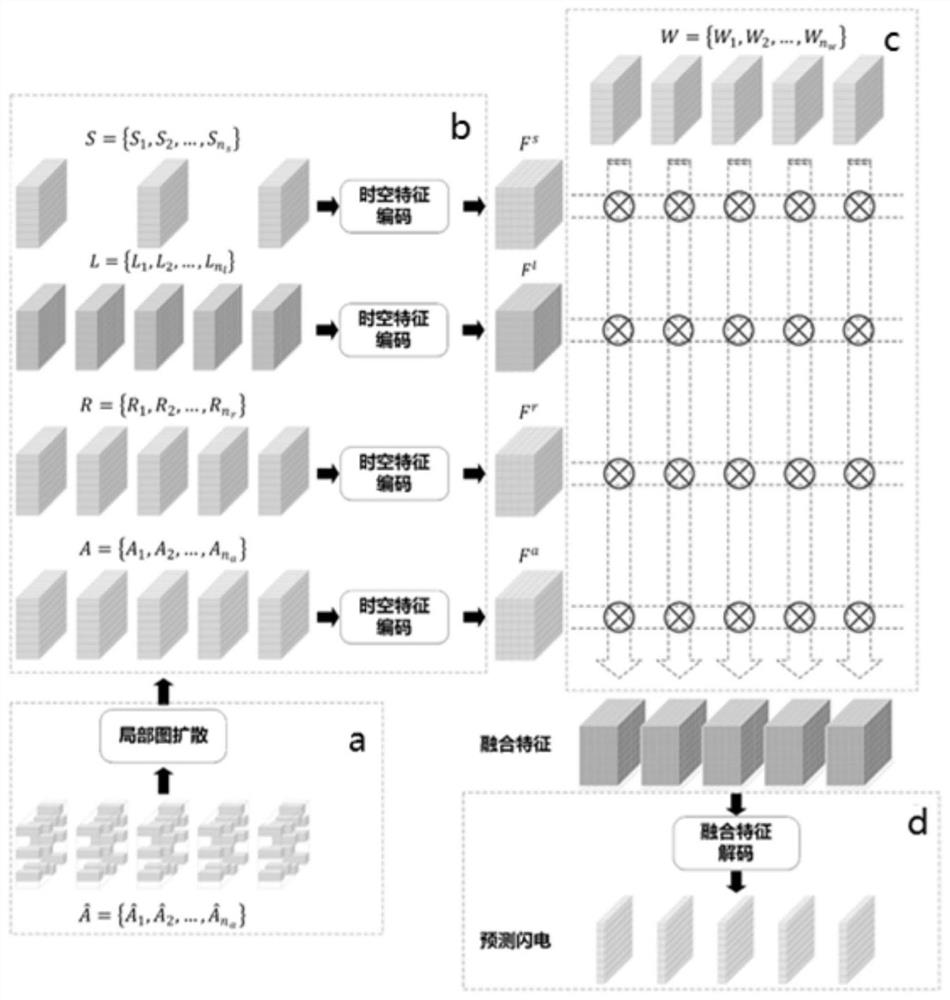 Thunder and lightning early warning and forecasting method and system