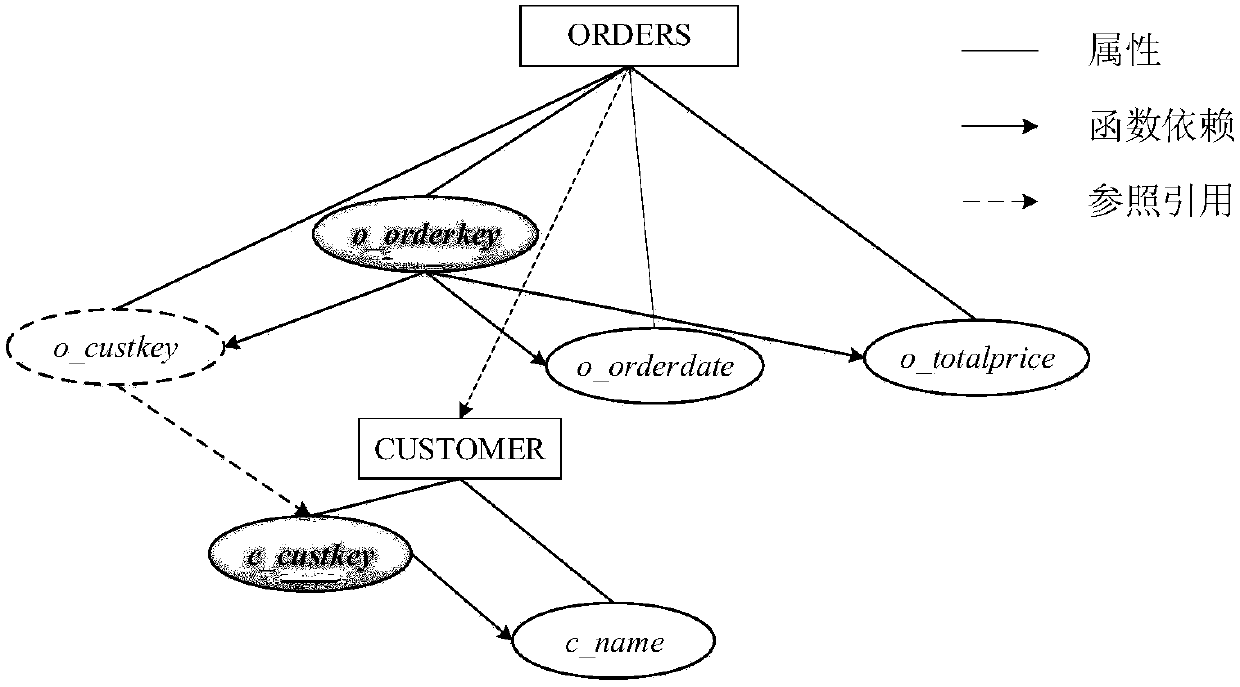 A Grouping Aggregation Method of Olap Based on Functional Dependency