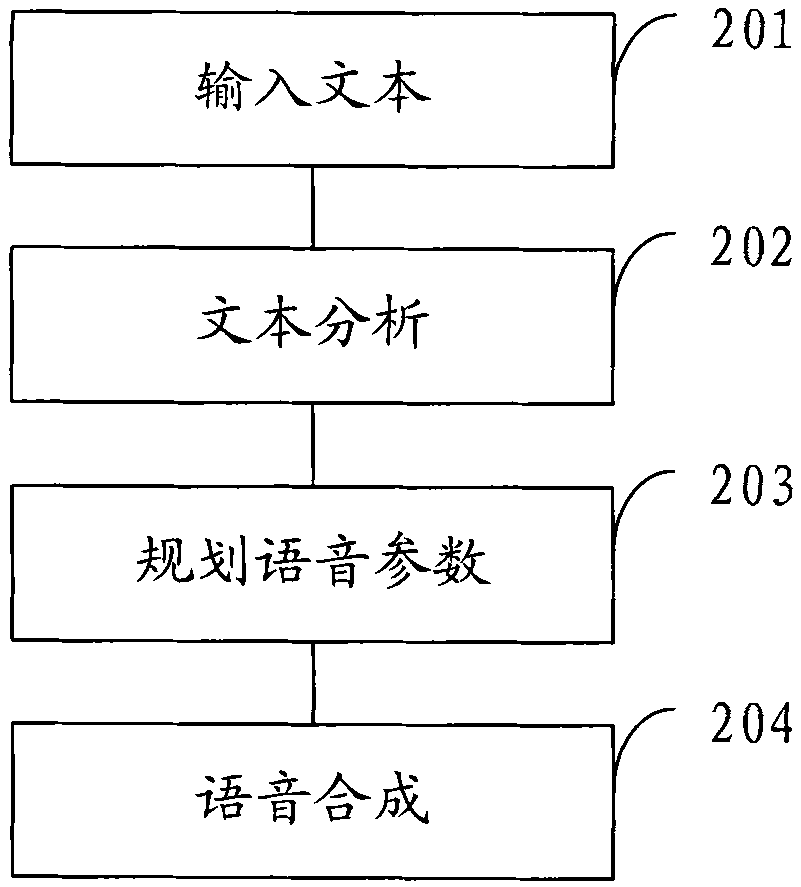Speech synthesis method, system and mobile terminal equipment with speech synthesis function