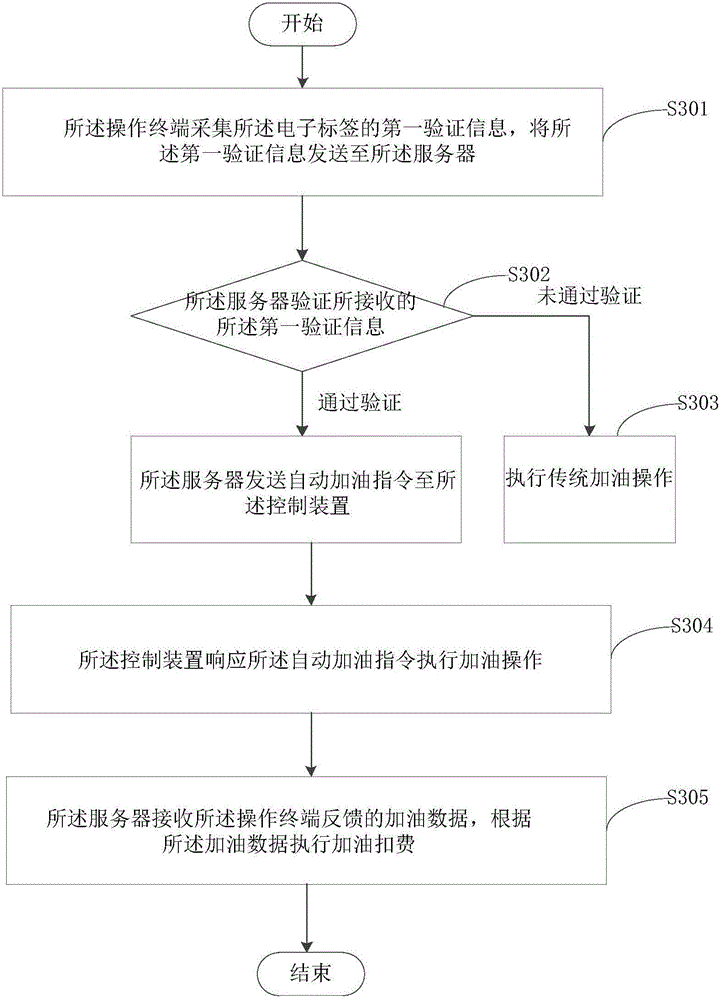 Automatic paying method, equipment and system for filling station