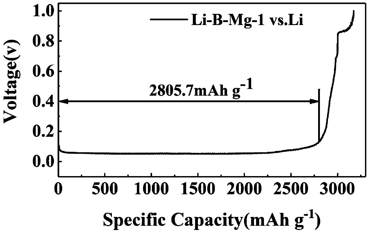 Low-boron-content lithium-boron alloy electrode material for lithium battery and application