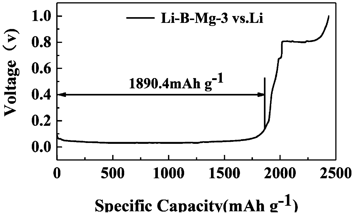 Low-boron-content lithium-boron alloy electrode material for lithium battery and application