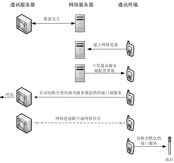 Communication service automatic switching method, server and communication terminal