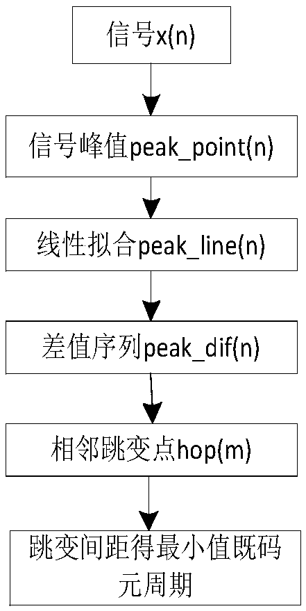 A Phase Modulation Code Rate Estimation Method Based on Peak Position