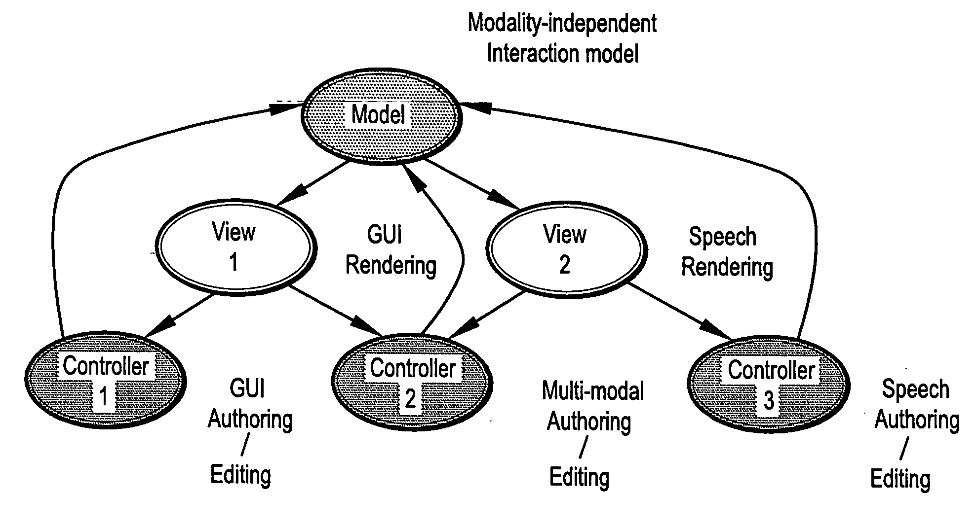 MVC (Model-View-Controller) based multi-modal authoring tool and development environment