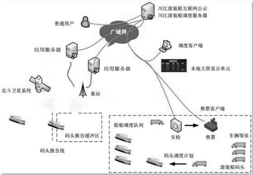 Chuanjiang roll on/roll off ship operation scheduling management system and method