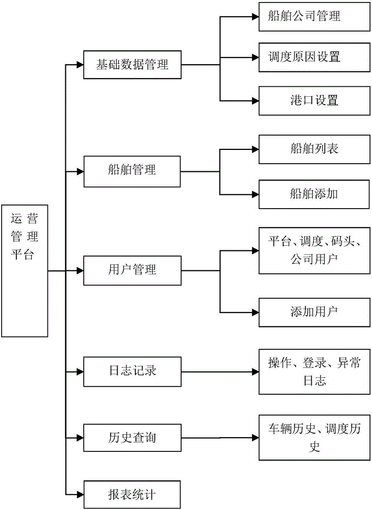 Chuanjiang roll on/roll off ship operation scheduling management system and method