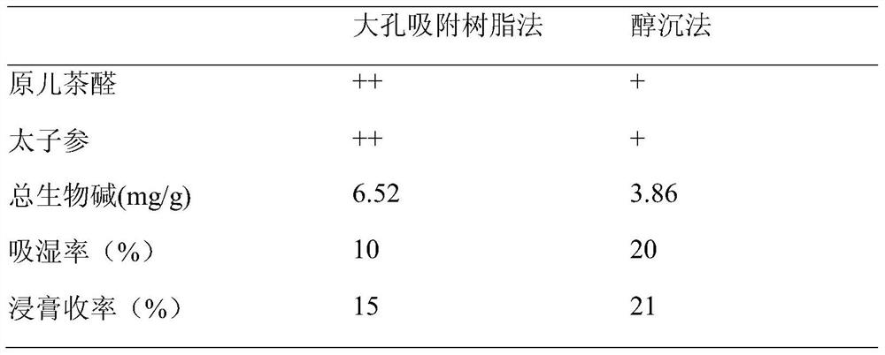 A preparation method of traditional Chinese medicine composition for treating nephropathy