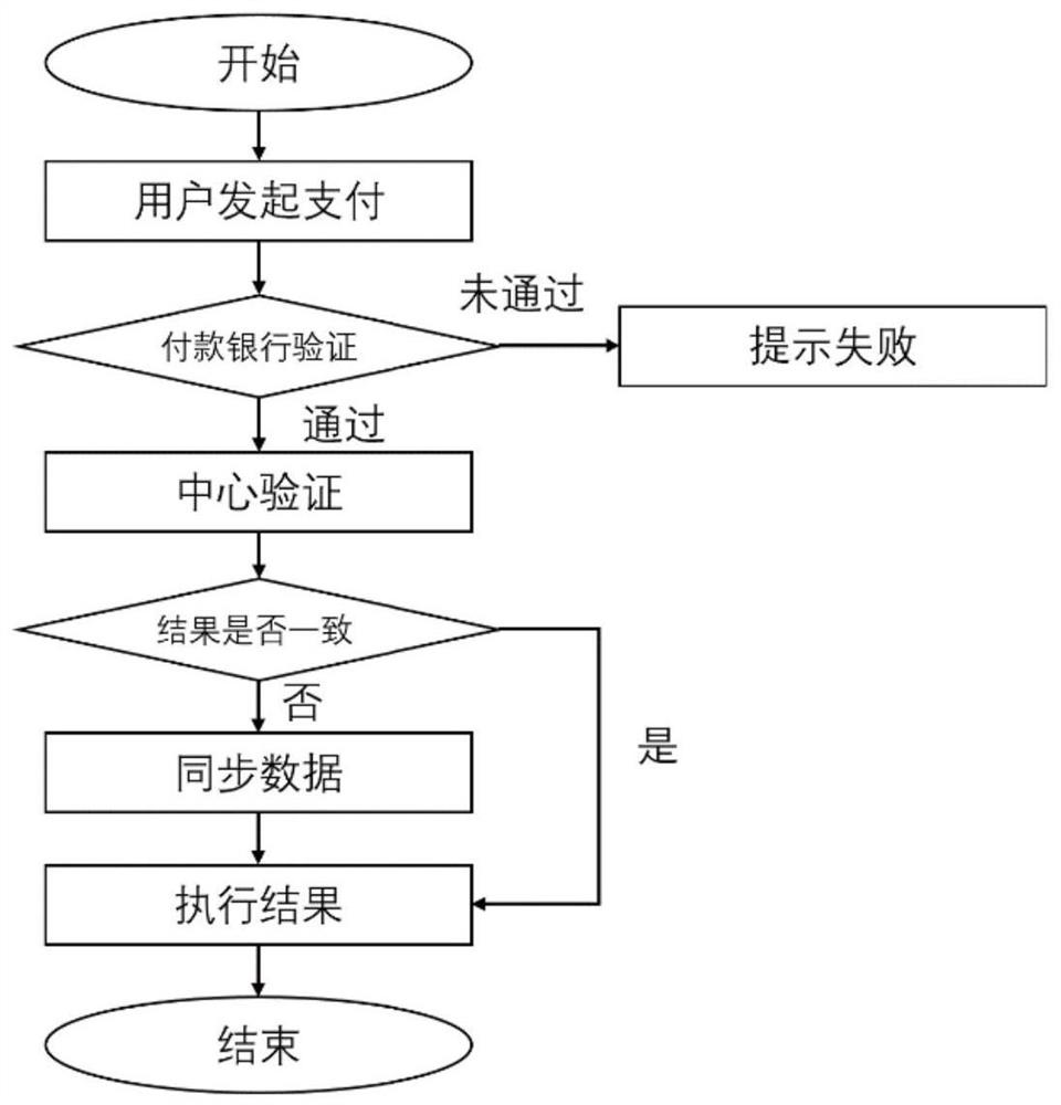 A blockchain cross-border cross-bank payment method and system based on baas architecture