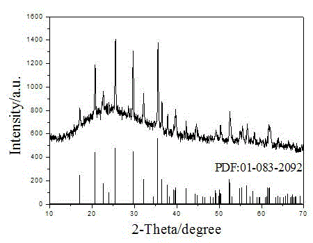 Porous lithium iron phosphate positive electrode material preparation method