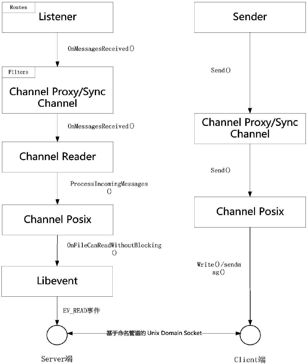 Named pipeline process communication method based on Chromium