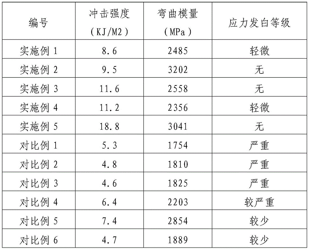 A kind of nylon modified stress whitening resistant polypropylene compound and preparation method thereof