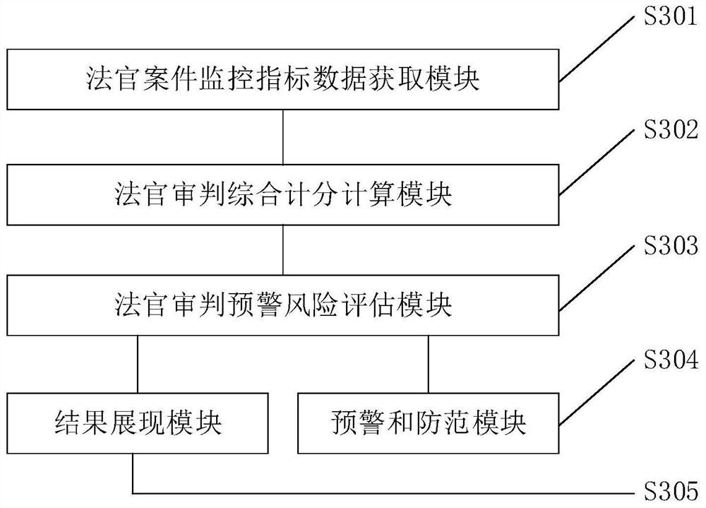 A method, device, electronic device and storage medium for early warning and monitoring of judges' trials based on case analysis