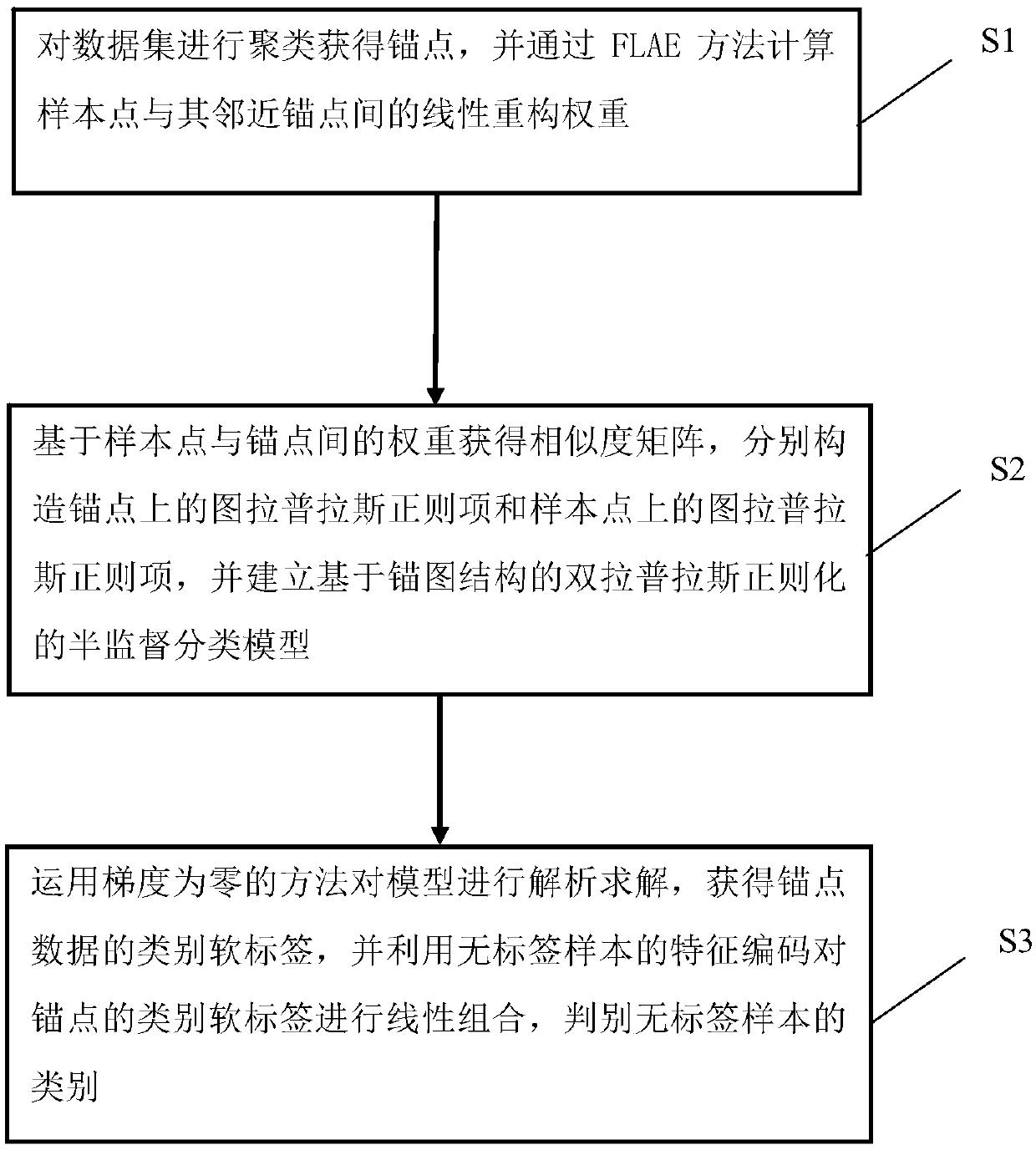 Anchor graph structure-based semi-supervised data classification method of double Laplacian regularization