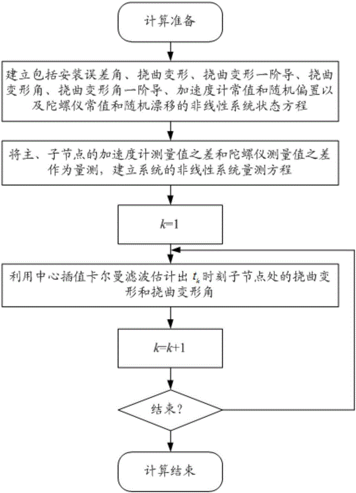 Nonlinear flexural deflection estimation method based on inertial measurement matching