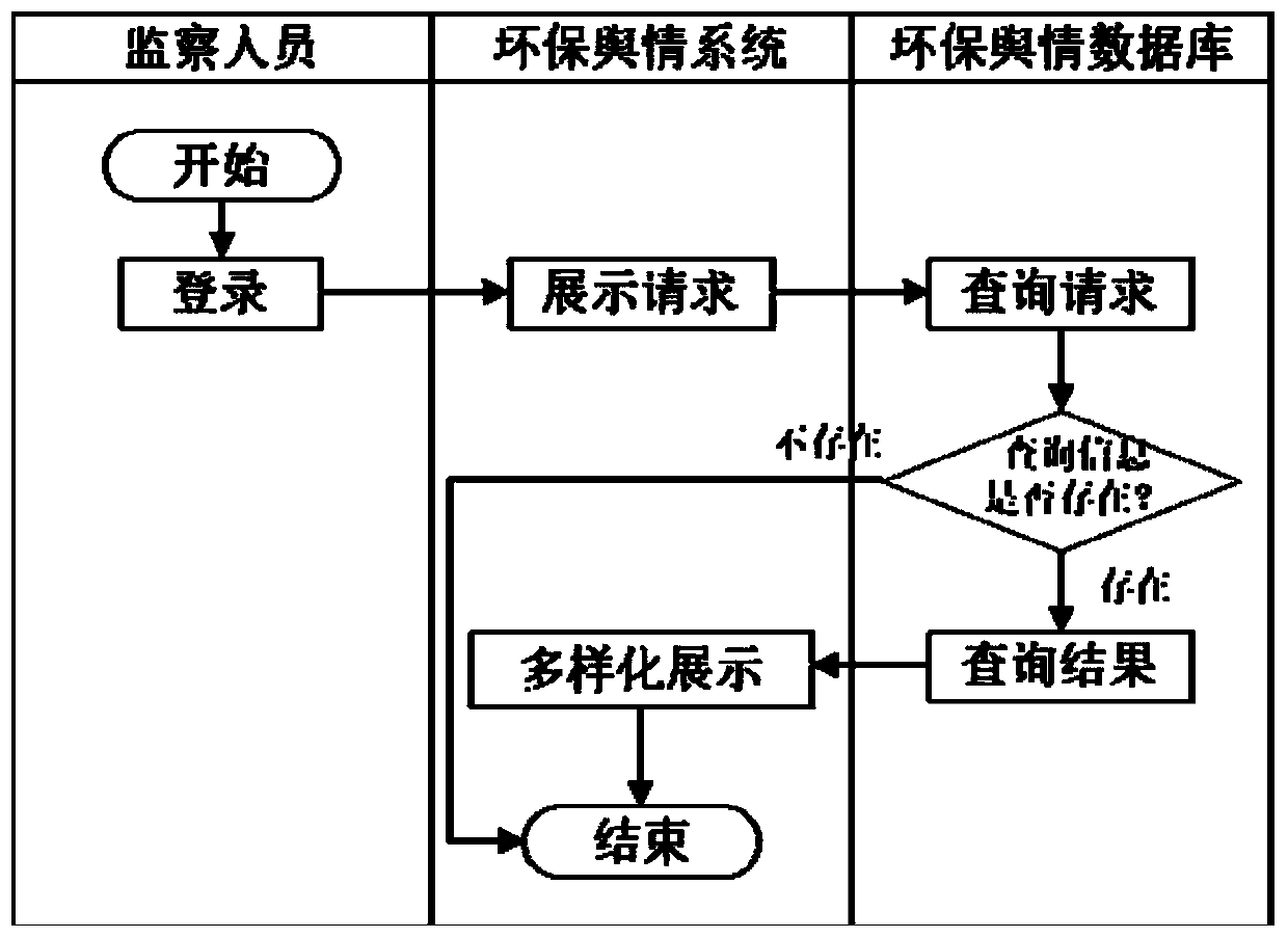 Environment-friendly public opinion system based on BS architecture