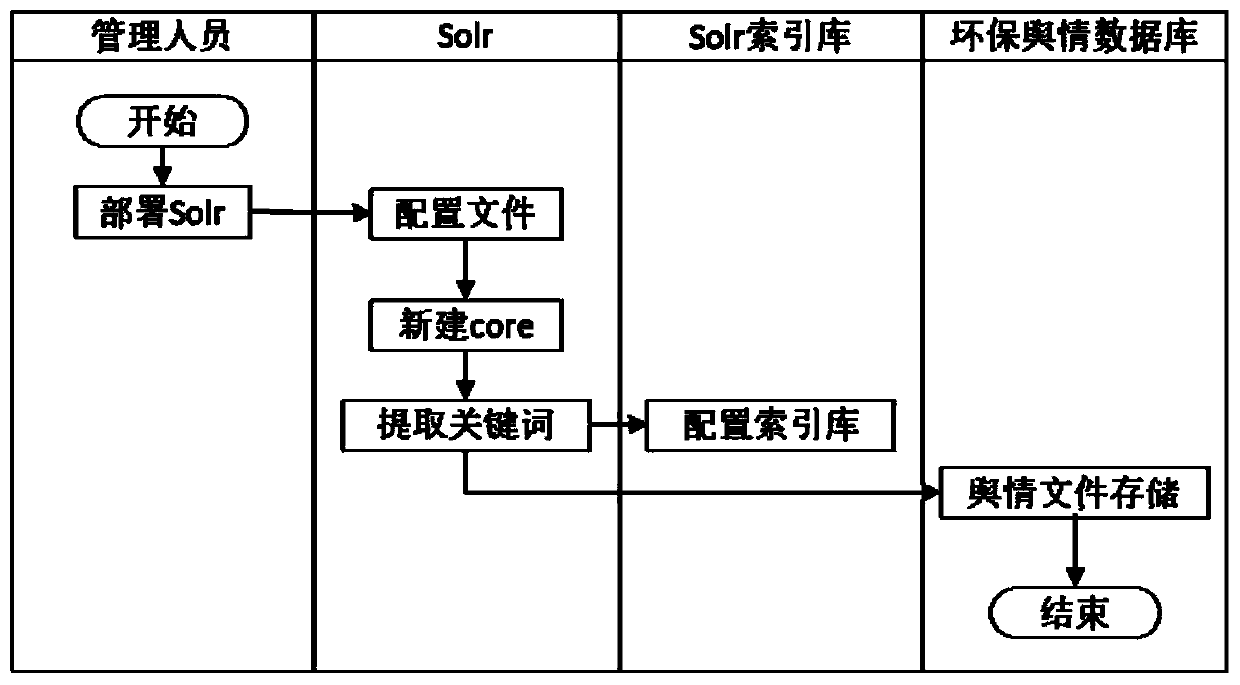 Environment-friendly public opinion system based on BS architecture