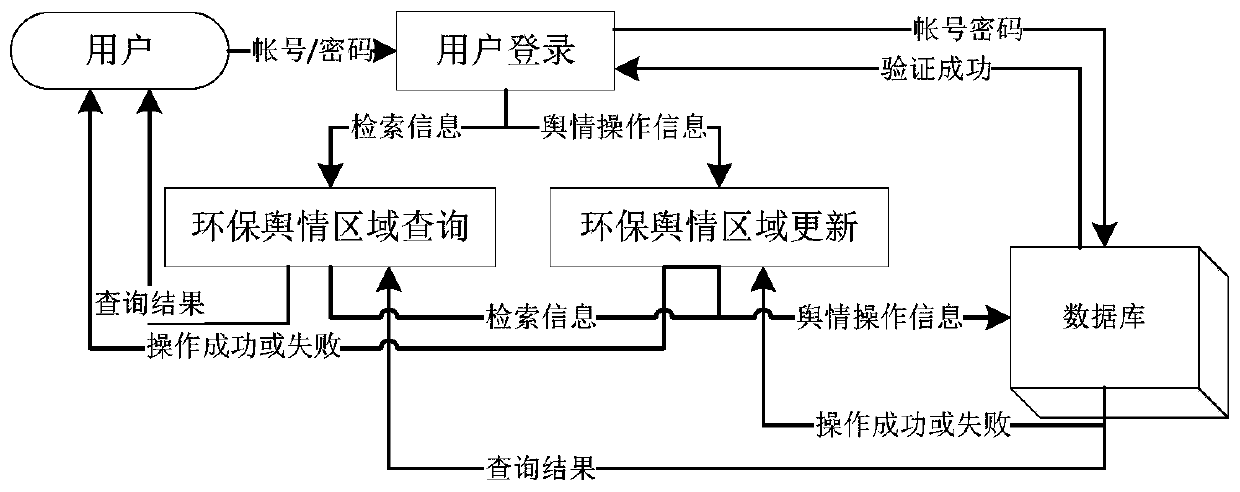 Environment-friendly public opinion system based on BS architecture