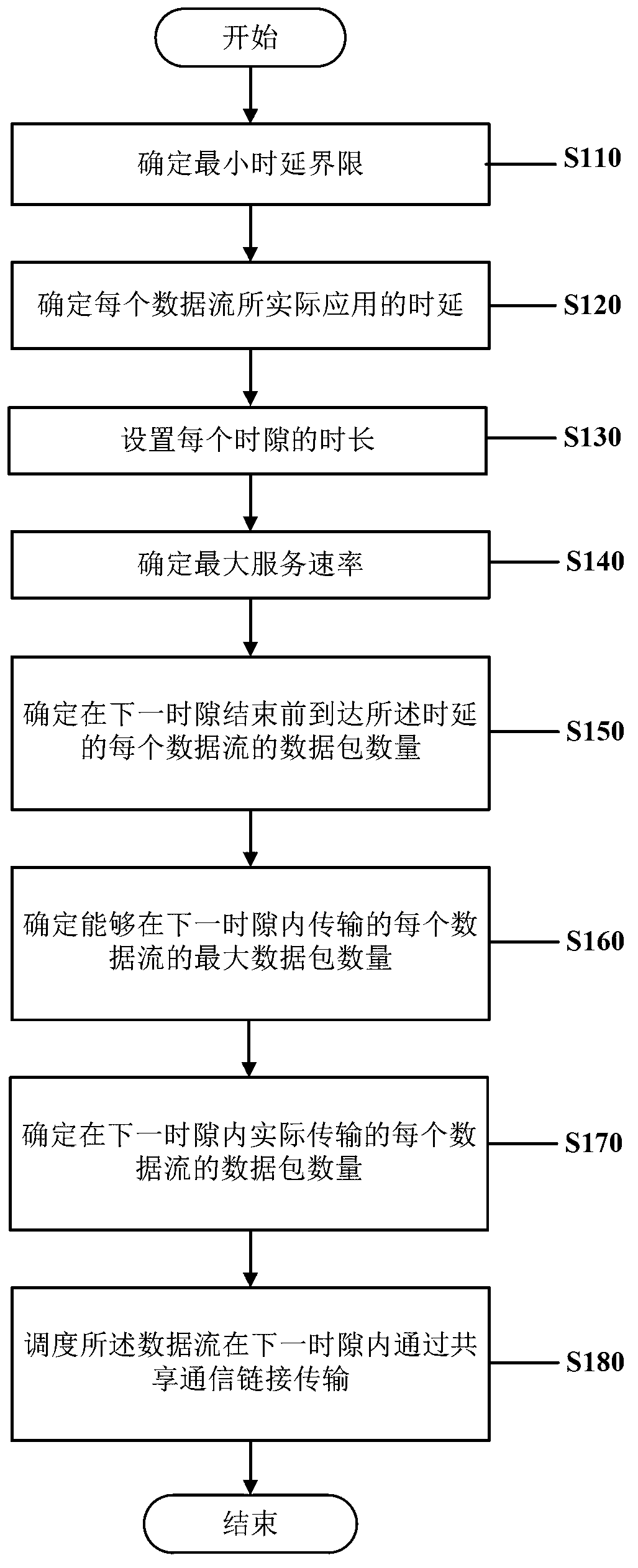 Method and apparatus for scheduling transmission of data streams over a common communication link