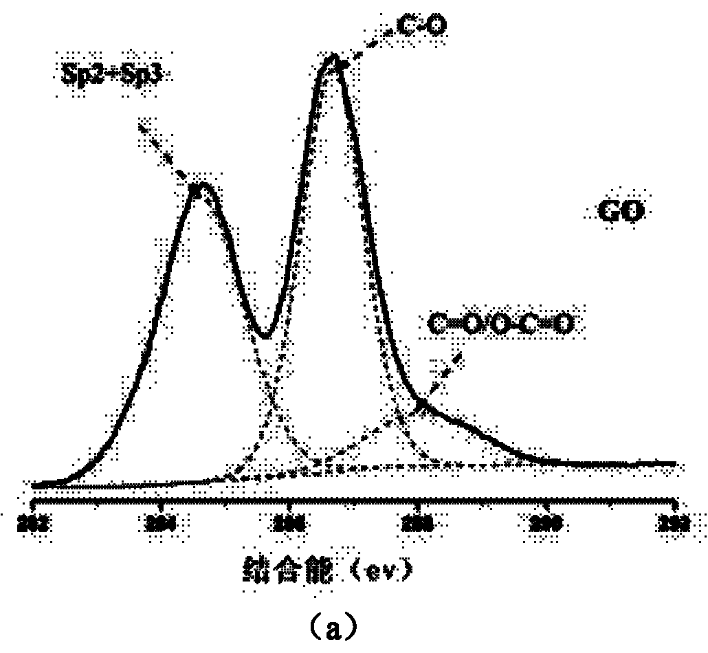 Method for reducing graphene oxide